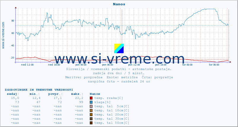 POVPREČJE :: Nanos :: temp. zraka | vlaga | smer vetra | hitrost vetra | sunki vetra | tlak | padavine | sonce | temp. tal  5cm | temp. tal 10cm | temp. tal 20cm | temp. tal 30cm | temp. tal 50cm :: zadnja dva dni / 5 minut.