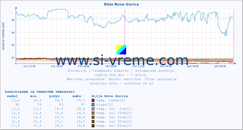 POVPREČJE :: Bilje Nova Gorica :: temp. zraka | vlaga | smer vetra | hitrost vetra | sunki vetra | tlak | padavine | sonce | temp. tal  5cm | temp. tal 10cm | temp. tal 20cm | temp. tal 30cm | temp. tal 50cm :: zadnja dva dni / 5 minut.