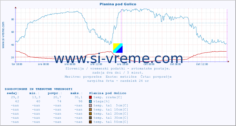 POVPREČJE :: Planina pod Golico :: temp. zraka | vlaga | smer vetra | hitrost vetra | sunki vetra | tlak | padavine | sonce | temp. tal  5cm | temp. tal 10cm | temp. tal 20cm | temp. tal 30cm | temp. tal 50cm :: zadnja dva dni / 5 minut.
