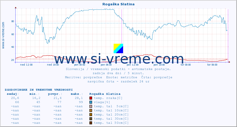 POVPREČJE :: Rogaška Slatina :: temp. zraka | vlaga | smer vetra | hitrost vetra | sunki vetra | tlak | padavine | sonce | temp. tal  5cm | temp. tal 10cm | temp. tal 20cm | temp. tal 30cm | temp. tal 50cm :: zadnja dva dni / 5 minut.