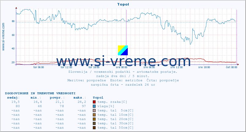 POVPREČJE :: Topol :: temp. zraka | vlaga | smer vetra | hitrost vetra | sunki vetra | tlak | padavine | sonce | temp. tal  5cm | temp. tal 10cm | temp. tal 20cm | temp. tal 30cm | temp. tal 50cm :: zadnja dva dni / 5 minut.