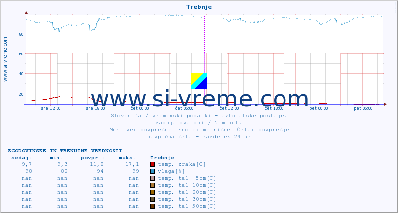 POVPREČJE :: Trebnje :: temp. zraka | vlaga | smer vetra | hitrost vetra | sunki vetra | tlak | padavine | sonce | temp. tal  5cm | temp. tal 10cm | temp. tal 20cm | temp. tal 30cm | temp. tal 50cm :: zadnja dva dni / 5 minut.