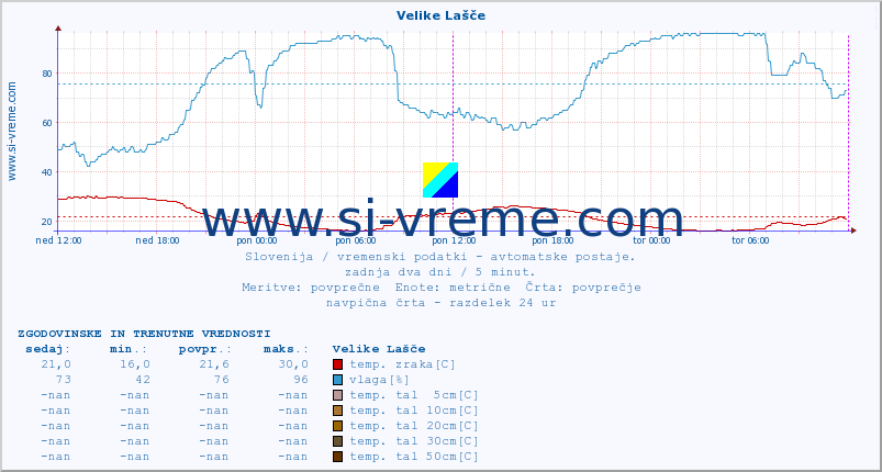 POVPREČJE :: Velike Lašče :: temp. zraka | vlaga | smer vetra | hitrost vetra | sunki vetra | tlak | padavine | sonce | temp. tal  5cm | temp. tal 10cm | temp. tal 20cm | temp. tal 30cm | temp. tal 50cm :: zadnja dva dni / 5 minut.