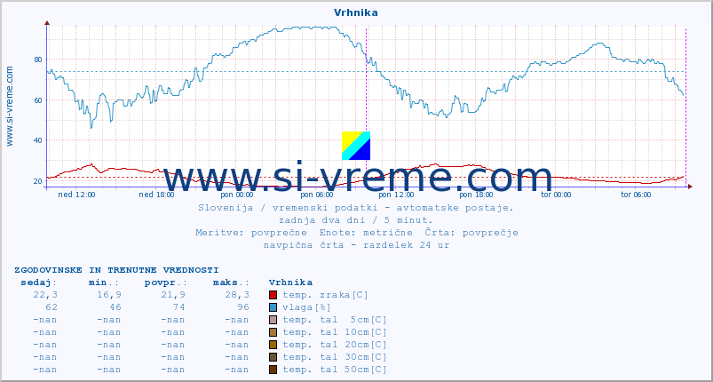 POVPREČJE :: Vrhnika :: temp. zraka | vlaga | smer vetra | hitrost vetra | sunki vetra | tlak | padavine | sonce | temp. tal  5cm | temp. tal 10cm | temp. tal 20cm | temp. tal 30cm | temp. tal 50cm :: zadnja dva dni / 5 minut.