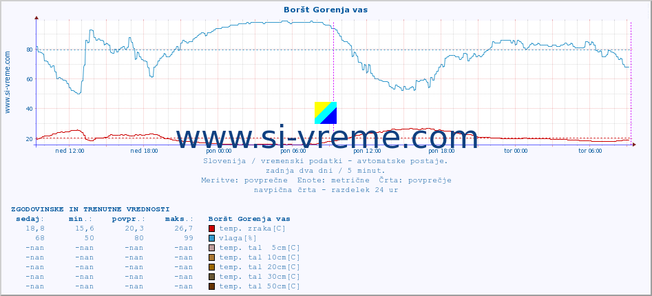 POVPREČJE :: Boršt Gorenja vas :: temp. zraka | vlaga | smer vetra | hitrost vetra | sunki vetra | tlak | padavine | sonce | temp. tal  5cm | temp. tal 10cm | temp. tal 20cm | temp. tal 30cm | temp. tal 50cm :: zadnja dva dni / 5 minut.