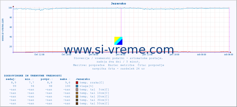 POVPREČJE :: Jezersko :: temp. zraka | vlaga | smer vetra | hitrost vetra | sunki vetra | tlak | padavine | sonce | temp. tal  5cm | temp. tal 10cm | temp. tal 20cm | temp. tal 30cm | temp. tal 50cm :: zadnja dva dni / 5 minut.