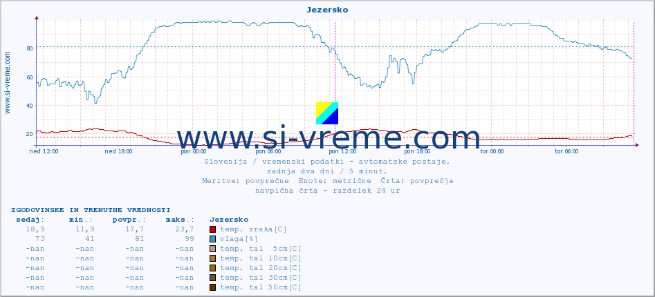 POVPREČJE :: Jezersko :: temp. zraka | vlaga | smer vetra | hitrost vetra | sunki vetra | tlak | padavine | sonce | temp. tal  5cm | temp. tal 10cm | temp. tal 20cm | temp. tal 30cm | temp. tal 50cm :: zadnja dva dni / 5 minut.