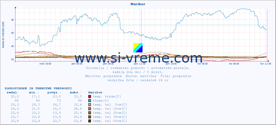 POVPREČJE :: Maribor :: temp. zraka | vlaga | smer vetra | hitrost vetra | sunki vetra | tlak | padavine | sonce | temp. tal  5cm | temp. tal 10cm | temp. tal 20cm | temp. tal 30cm | temp. tal 50cm :: zadnja dva dni / 5 minut.