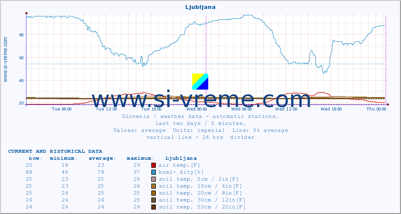  :: Ljubljana :: air temp. | humi- dity | wind dir. | wind speed | wind gusts | air pressure | precipi- tation | sun strength | soil temp. 5cm / 2in | soil temp. 10cm / 4in | soil temp. 20cm / 8in | soil temp. 30cm / 12in | soil temp. 50cm / 20in :: last two days / 5 minutes.