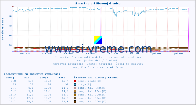 POVPREČJE :: Šmartno pri Slovenj Gradcu :: temp. zraka | vlaga | smer vetra | hitrost vetra | sunki vetra | tlak | padavine | sonce | temp. tal  5cm | temp. tal 10cm | temp. tal 20cm | temp. tal 30cm | temp. tal 50cm :: zadnja dva dni / 5 minut.