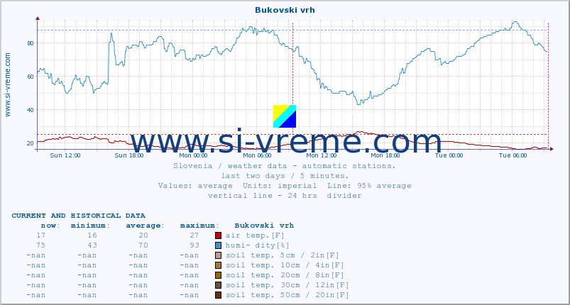  :: Bukovski vrh :: air temp. | humi- dity | wind dir. | wind speed | wind gusts | air pressure | precipi- tation | sun strength | soil temp. 5cm / 2in | soil temp. 10cm / 4in | soil temp. 20cm / 8in | soil temp. 30cm / 12in | soil temp. 50cm / 20in :: last two days / 5 minutes.