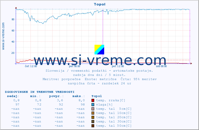 POVPREČJE :: Topol :: temp. zraka | vlaga | smer vetra | hitrost vetra | sunki vetra | tlak | padavine | sonce | temp. tal  5cm | temp. tal 10cm | temp. tal 20cm | temp. tal 30cm | temp. tal 50cm :: zadnja dva dni / 5 minut.