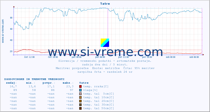 POVPREČJE :: Tatre :: temp. zraka | vlaga | smer vetra | hitrost vetra | sunki vetra | tlak | padavine | sonce | temp. tal  5cm | temp. tal 10cm | temp. tal 20cm | temp. tal 30cm | temp. tal 50cm :: zadnja dva dni / 5 minut.