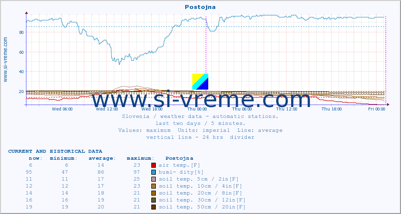  :: Postojna :: air temp. | humi- dity | wind dir. | wind speed | wind gusts | air pressure | precipi- tation | sun strength | soil temp. 5cm / 2in | soil temp. 10cm / 4in | soil temp. 20cm / 8in | soil temp. 30cm / 12in | soil temp. 50cm / 20in :: last two days / 5 minutes.