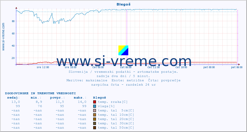 POVPREČJE :: Blegoš :: temp. zraka | vlaga | smer vetra | hitrost vetra | sunki vetra | tlak | padavine | sonce | temp. tal  5cm | temp. tal 10cm | temp. tal 20cm | temp. tal 30cm | temp. tal 50cm :: zadnja dva dni / 5 minut.