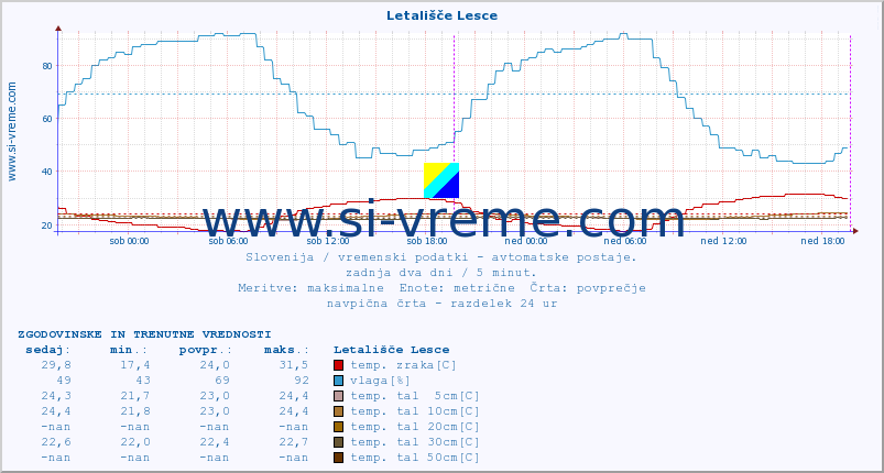 POVPREČJE :: Letališče Lesce :: temp. zraka | vlaga | smer vetra | hitrost vetra | sunki vetra | tlak | padavine | sonce | temp. tal  5cm | temp. tal 10cm | temp. tal 20cm | temp. tal 30cm | temp. tal 50cm :: zadnja dva dni / 5 minut.