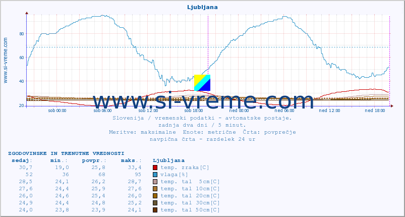 POVPREČJE :: Uršlja gora :: temp. zraka | vlaga | smer vetra | hitrost vetra | sunki vetra | tlak | padavine | sonce | temp. tal  5cm | temp. tal 10cm | temp. tal 20cm | temp. tal 30cm | temp. tal 50cm :: zadnja dva dni / 5 minut.