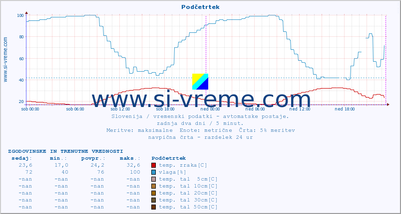 POVPREČJE :: Podčetrtek :: temp. zraka | vlaga | smer vetra | hitrost vetra | sunki vetra | tlak | padavine | sonce | temp. tal  5cm | temp. tal 10cm | temp. tal 20cm | temp. tal 30cm | temp. tal 50cm :: zadnja dva dni / 5 minut.