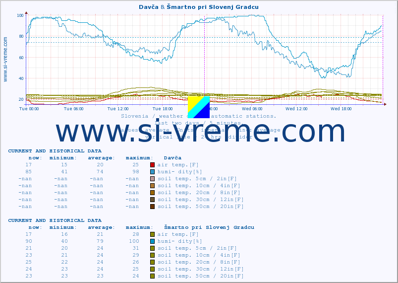  :: Davča & Šmartno pri Slovenj Gradcu :: air temp. | humi- dity | wind dir. | wind speed | wind gusts | air pressure | precipi- tation | sun strength | soil temp. 5cm / 2in | soil temp. 10cm / 4in | soil temp. 20cm / 8in | soil temp. 30cm / 12in | soil temp. 50cm / 20in :: last two days / 5 minutes.