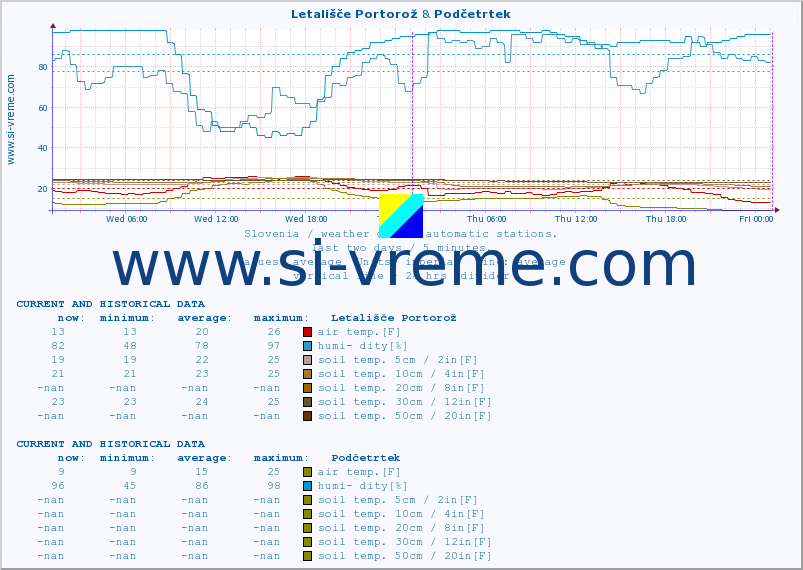  :: Letališče Portorož & Podčetrtek :: air temp. | humi- dity | wind dir. | wind speed | wind gusts | air pressure | precipi- tation | sun strength | soil temp. 5cm / 2in | soil temp. 10cm / 4in | soil temp. 20cm / 8in | soil temp. 30cm / 12in | soil temp. 50cm / 20in :: last two days / 5 minutes.