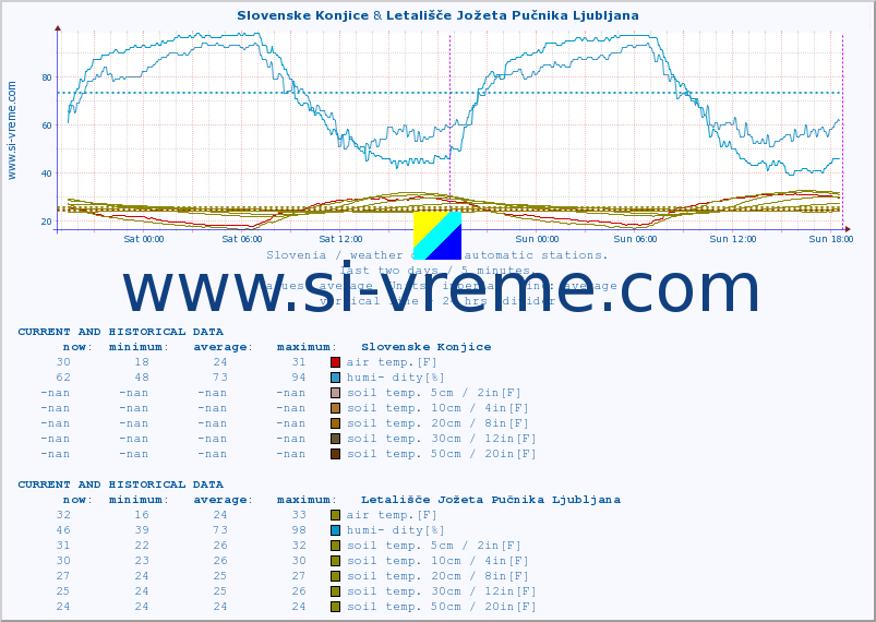  :: Slovenske Konjice & Letališče Jožeta Pučnika Ljubljana :: air temp. | humi- dity | wind dir. | wind speed | wind gusts | air pressure | precipi- tation | sun strength | soil temp. 5cm / 2in | soil temp. 10cm / 4in | soil temp. 20cm / 8in | soil temp. 30cm / 12in | soil temp. 50cm / 20in :: last two days / 5 minutes.