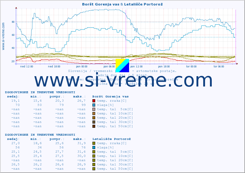 POVPREČJE :: Boršt Gorenja vas & Letališče Portorož :: temp. zraka | vlaga | smer vetra | hitrost vetra | sunki vetra | tlak | padavine | sonce | temp. tal  5cm | temp. tal 10cm | temp. tal 20cm | temp. tal 30cm | temp. tal 50cm :: zadnja dva dni / 5 minut.