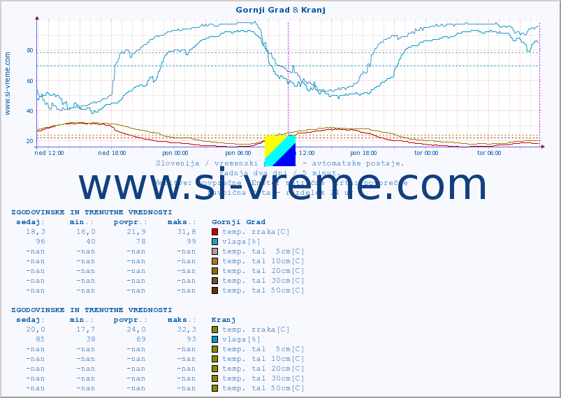 POVPREČJE :: Gornji Grad & Kranj :: temp. zraka | vlaga | smer vetra | hitrost vetra | sunki vetra | tlak | padavine | sonce | temp. tal  5cm | temp. tal 10cm | temp. tal 20cm | temp. tal 30cm | temp. tal 50cm :: zadnja dva dni / 5 minut.