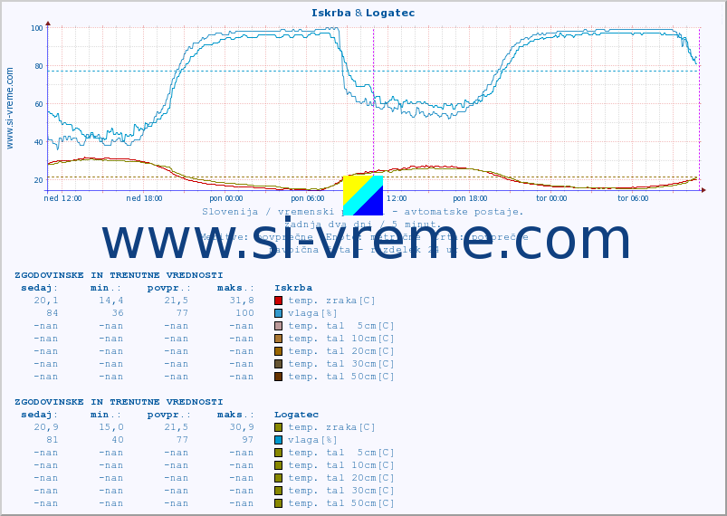 POVPREČJE :: Iskrba & Logatec :: temp. zraka | vlaga | smer vetra | hitrost vetra | sunki vetra | tlak | padavine | sonce | temp. tal  5cm | temp. tal 10cm | temp. tal 20cm | temp. tal 30cm | temp. tal 50cm :: zadnja dva dni / 5 minut.