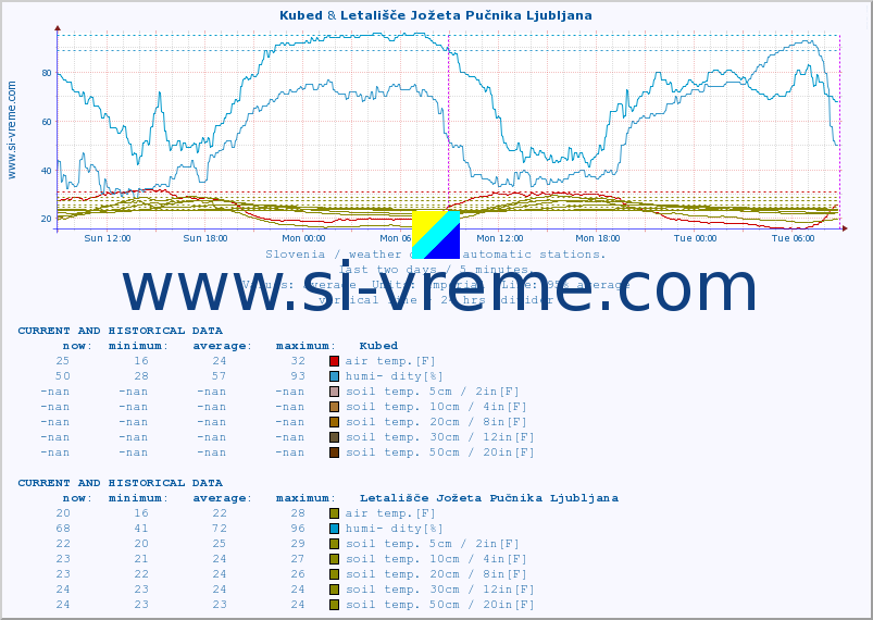  :: Kubed & Letališče Jožeta Pučnika Ljubljana :: air temp. | humi- dity | wind dir. | wind speed | wind gusts | air pressure | precipi- tation | sun strength | soil temp. 5cm / 2in | soil temp. 10cm / 4in | soil temp. 20cm / 8in | soil temp. 30cm / 12in | soil temp. 50cm / 20in :: last two days / 5 minutes.