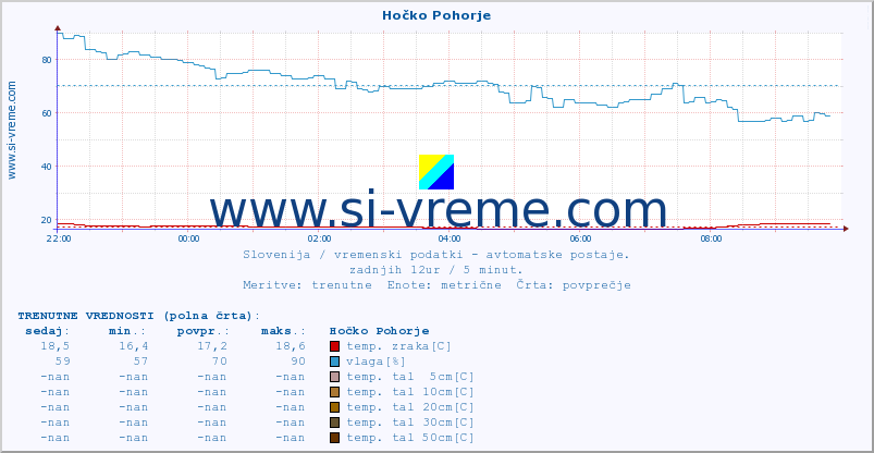 POVPREČJE :: Hočko Pohorje :: temp. zraka | vlaga | smer vetra | hitrost vetra | sunki vetra | tlak | padavine | sonce | temp. tal  5cm | temp. tal 10cm | temp. tal 20cm | temp. tal 30cm | temp. tal 50cm :: zadnji dan / 5 minut.