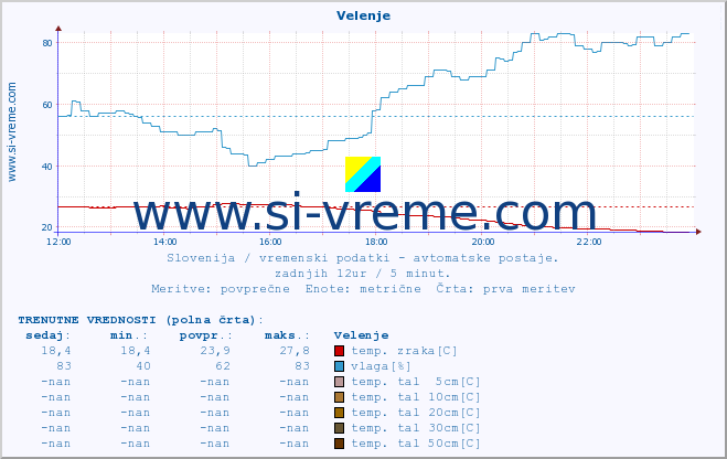 POVPREČJE :: Velenje :: temp. zraka | vlaga | smer vetra | hitrost vetra | sunki vetra | tlak | padavine | sonce | temp. tal  5cm | temp. tal 10cm | temp. tal 20cm | temp. tal 30cm | temp. tal 50cm :: zadnji dan / 5 minut.