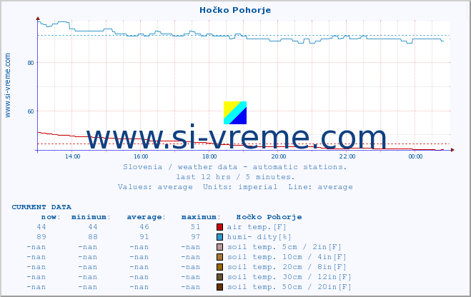  :: Hočko Pohorje :: air temp. | humi- dity | wind dir. | wind speed | wind gusts | air pressure | precipi- tation | sun strength | soil temp. 5cm / 2in | soil temp. 10cm / 4in | soil temp. 20cm / 8in | soil temp. 30cm / 12in | soil temp. 50cm / 20in :: last day / 5 minutes.