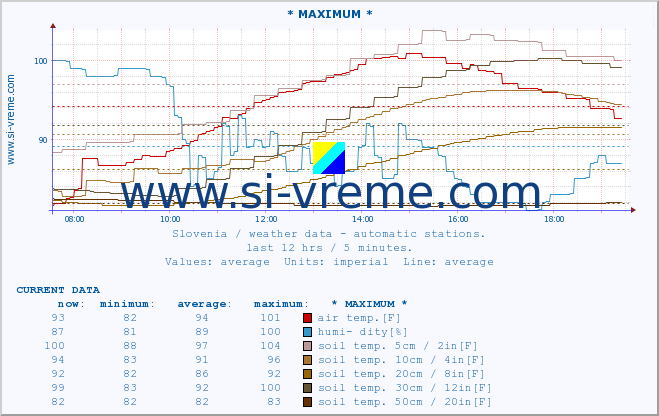  :: * MAXIMUM * :: air temp. | humi- dity | wind dir. | wind speed | wind gusts | air pressure | precipi- tation | sun strength | soil temp. 5cm / 2in | soil temp. 10cm / 4in | soil temp. 20cm / 8in | soil temp. 30cm / 12in | soil temp. 50cm / 20in :: last day / 5 minutes.