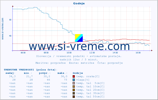 POVPREČJE :: Godnje :: temp. zraka | vlaga | smer vetra | hitrost vetra | sunki vetra | tlak | padavine | sonce | temp. tal  5cm | temp. tal 10cm | temp. tal 20cm | temp. tal 30cm | temp. tal 50cm :: zadnji dan / 5 minut.