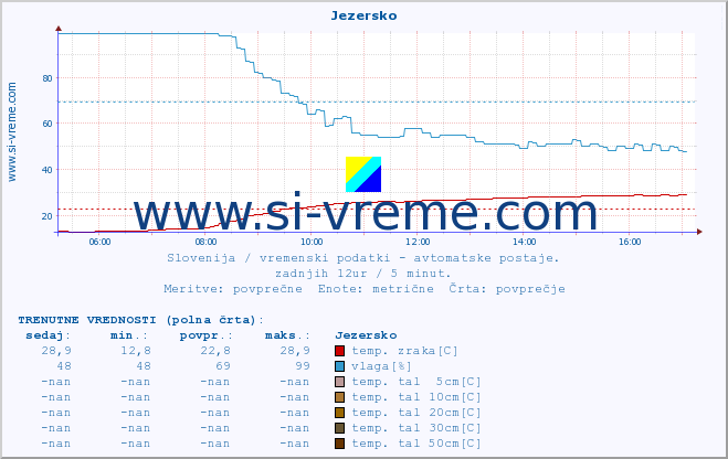 POVPREČJE :: Jezersko :: temp. zraka | vlaga | smer vetra | hitrost vetra | sunki vetra | tlak | padavine | sonce | temp. tal  5cm | temp. tal 10cm | temp. tal 20cm | temp. tal 30cm | temp. tal 50cm :: zadnji dan / 5 minut.