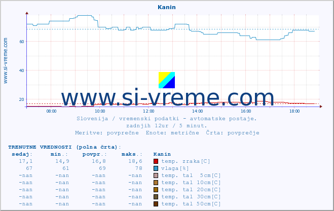 POVPREČJE :: Kanin :: temp. zraka | vlaga | smer vetra | hitrost vetra | sunki vetra | tlak | padavine | sonce | temp. tal  5cm | temp. tal 10cm | temp. tal 20cm | temp. tal 30cm | temp. tal 50cm :: zadnji dan / 5 minut.