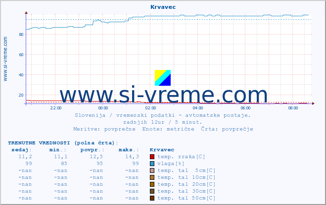 POVPREČJE :: Krvavec :: temp. zraka | vlaga | smer vetra | hitrost vetra | sunki vetra | tlak | padavine | sonce | temp. tal  5cm | temp. tal 10cm | temp. tal 20cm | temp. tal 30cm | temp. tal 50cm :: zadnji dan / 5 minut.