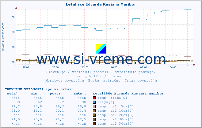 POVPREČJE :: Letališče Edvarda Rusjana Maribor :: temp. zraka | vlaga | smer vetra | hitrost vetra | sunki vetra | tlak | padavine | sonce | temp. tal  5cm | temp. tal 10cm | temp. tal 20cm | temp. tal 30cm | temp. tal 50cm :: zadnji dan / 5 minut.