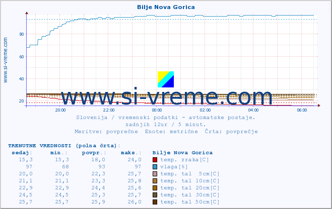 POVPREČJE :: Bilje Nova Gorica :: temp. zraka | vlaga | smer vetra | hitrost vetra | sunki vetra | tlak | padavine | sonce | temp. tal  5cm | temp. tal 10cm | temp. tal 20cm | temp. tal 30cm | temp. tal 50cm :: zadnji dan / 5 minut.