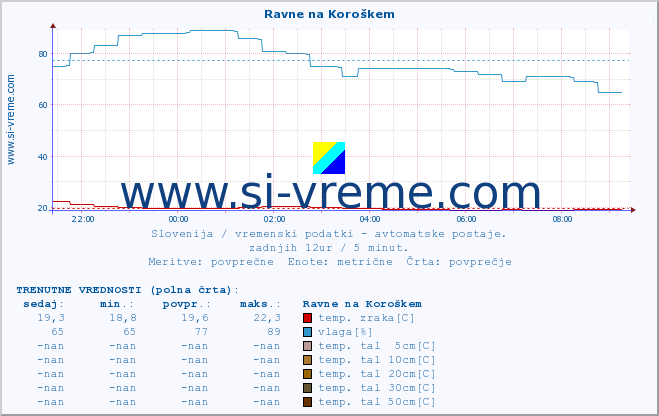 POVPREČJE :: Ravne na Koroškem :: temp. zraka | vlaga | smer vetra | hitrost vetra | sunki vetra | tlak | padavine | sonce | temp. tal  5cm | temp. tal 10cm | temp. tal 20cm | temp. tal 30cm | temp. tal 50cm :: zadnji dan / 5 minut.