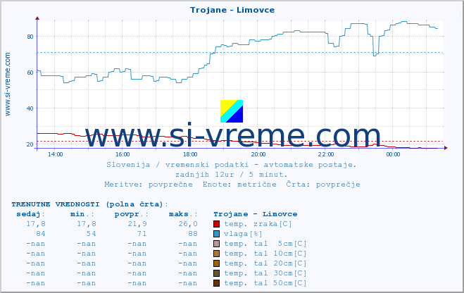 POVPREČJE :: Trojane - Limovce :: temp. zraka | vlaga | smer vetra | hitrost vetra | sunki vetra | tlak | padavine | sonce | temp. tal  5cm | temp. tal 10cm | temp. tal 20cm | temp. tal 30cm | temp. tal 50cm :: zadnji dan / 5 minut.