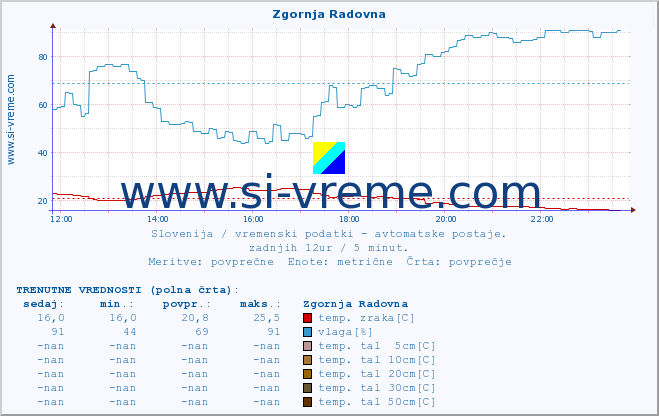 POVPREČJE :: Zgornja Radovna :: temp. zraka | vlaga | smer vetra | hitrost vetra | sunki vetra | tlak | padavine | sonce | temp. tal  5cm | temp. tal 10cm | temp. tal 20cm | temp. tal 30cm | temp. tal 50cm :: zadnji dan / 5 minut.