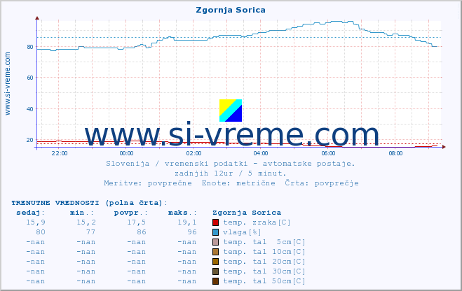 POVPREČJE :: Zgornja Sorica :: temp. zraka | vlaga | smer vetra | hitrost vetra | sunki vetra | tlak | padavine | sonce | temp. tal  5cm | temp. tal 10cm | temp. tal 20cm | temp. tal 30cm | temp. tal 50cm :: zadnji dan / 5 minut.