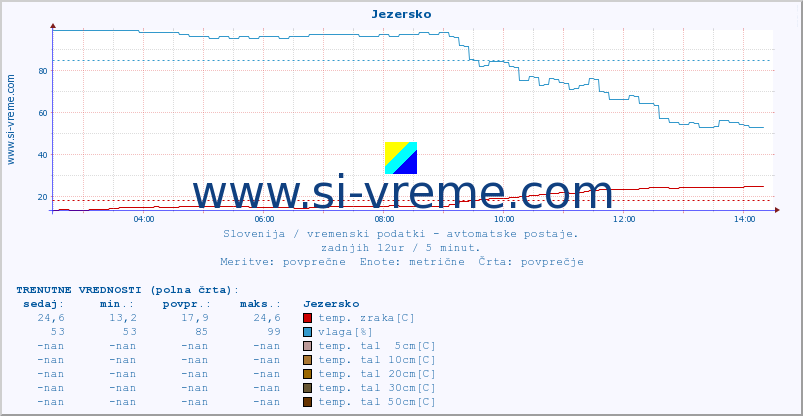 POVPREČJE :: Jezersko :: temp. zraka | vlaga | smer vetra | hitrost vetra | sunki vetra | tlak | padavine | sonce | temp. tal  5cm | temp. tal 10cm | temp. tal 20cm | temp. tal 30cm | temp. tal 50cm :: zadnji dan / 5 minut.