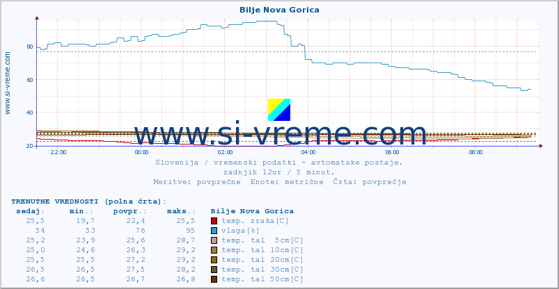 POVPREČJE :: Bilje Nova Gorica :: temp. zraka | vlaga | smer vetra | hitrost vetra | sunki vetra | tlak | padavine | sonce | temp. tal  5cm | temp. tal 10cm | temp. tal 20cm | temp. tal 30cm | temp. tal 50cm :: zadnji dan / 5 minut.