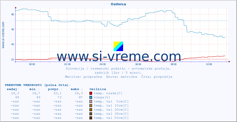 POVPREČJE :: Osilnica :: temp. zraka | vlaga | smer vetra | hitrost vetra | sunki vetra | tlak | padavine | sonce | temp. tal  5cm | temp. tal 10cm | temp. tal 20cm | temp. tal 30cm | temp. tal 50cm :: zadnji dan / 5 minut.