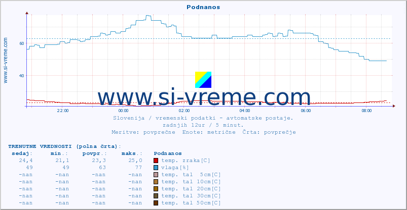 POVPREČJE :: Podnanos :: temp. zraka | vlaga | smer vetra | hitrost vetra | sunki vetra | tlak | padavine | sonce | temp. tal  5cm | temp. tal 10cm | temp. tal 20cm | temp. tal 30cm | temp. tal 50cm :: zadnji dan / 5 minut.