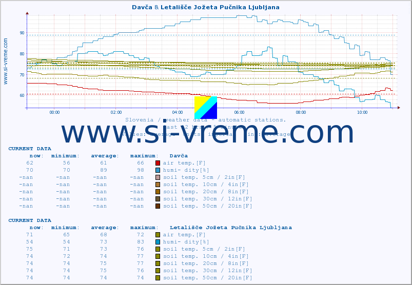  :: Davča & Letališče Jožeta Pučnika Ljubljana :: air temp. | humi- dity | wind dir. | wind speed | wind gusts | air pressure | precipi- tation | sun strength | soil temp. 5cm / 2in | soil temp. 10cm / 4in | soil temp. 20cm / 8in | soil temp. 30cm / 12in | soil temp. 50cm / 20in :: last day / 5 minutes.