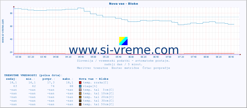 POVPREČJE :: Nova vas - Bloke :: temp. zraka | vlaga | smer vetra | hitrost vetra | sunki vetra | tlak | padavine | sonce | temp. tal  5cm | temp. tal 10cm | temp. tal 20cm | temp. tal 30cm | temp. tal 50cm :: zadnji dan / 5 minut.