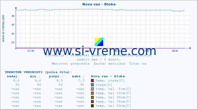 POVPREČJE :: Nova vas - Bloke :: temp. zraka | vlaga | smer vetra | hitrost vetra | sunki vetra | tlak | padavine | sonce | temp. tal  5cm | temp. tal 10cm | temp. tal 20cm | temp. tal 30cm | temp. tal 50cm :: zadnji dan / 5 minut.